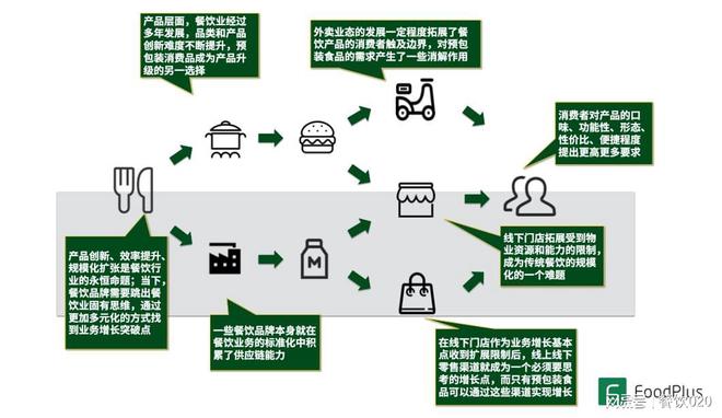餐飲的預包裝食品化 源起、發(fā)展、啟示、創(chuàng)業(yè)思考以及未來發(fā)展